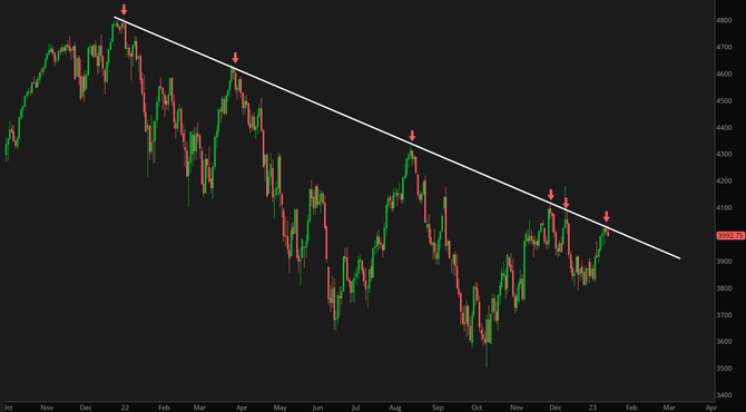 S&P 500 a linie sestupnho trendu